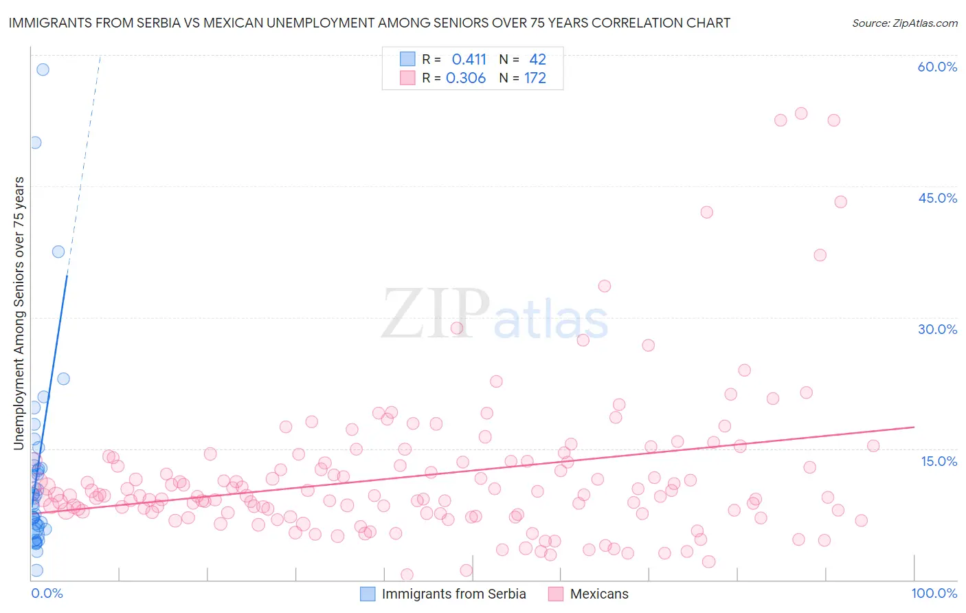 Immigrants from Serbia vs Mexican Unemployment Among Seniors over 75 years