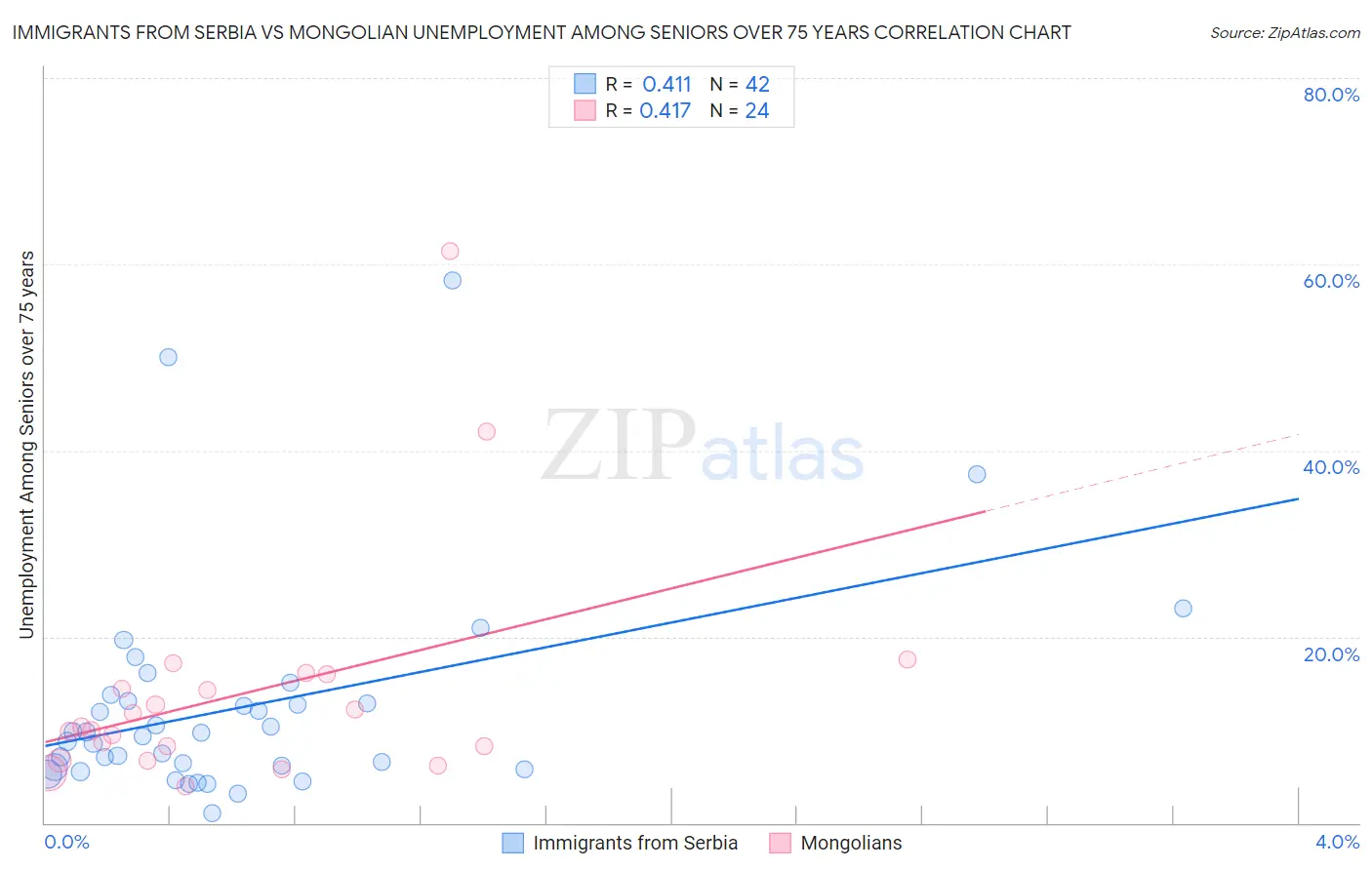 Immigrants from Serbia vs Mongolian Unemployment Among Seniors over 75 years