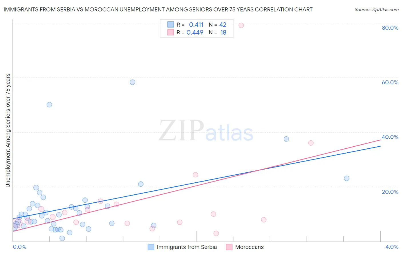 Immigrants from Serbia vs Moroccan Unemployment Among Seniors over 75 years