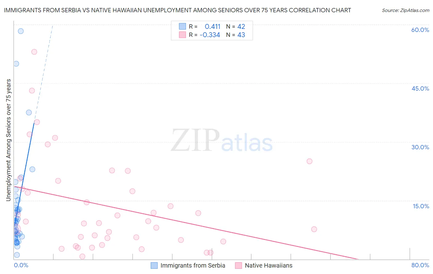 Immigrants from Serbia vs Native Hawaiian Unemployment Among Seniors over 75 years