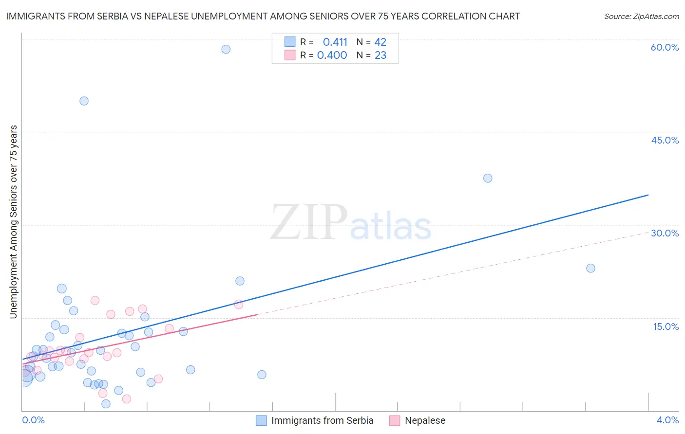 Immigrants from Serbia vs Nepalese Unemployment Among Seniors over 75 years