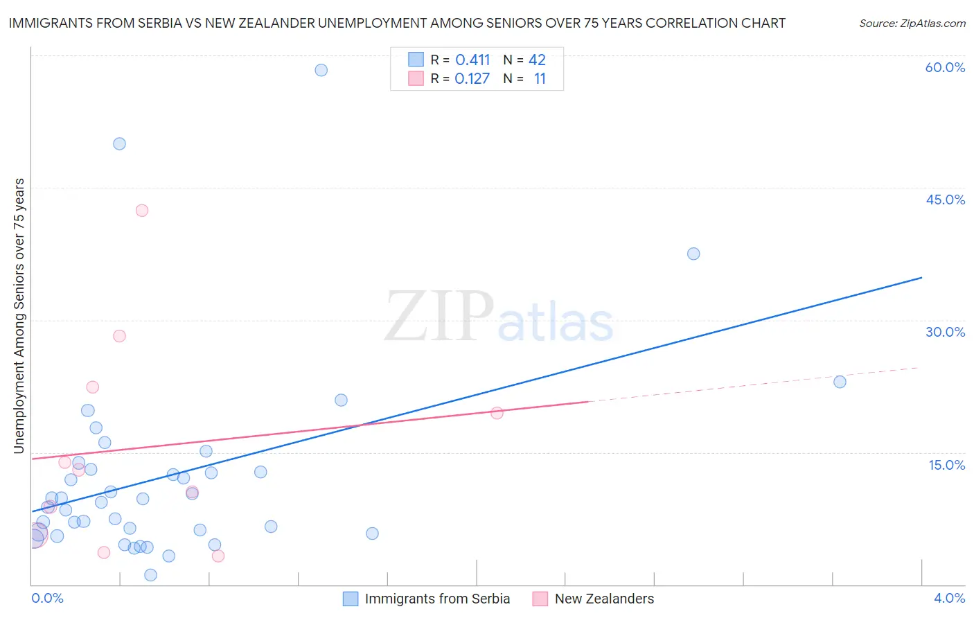 Immigrants from Serbia vs New Zealander Unemployment Among Seniors over 75 years