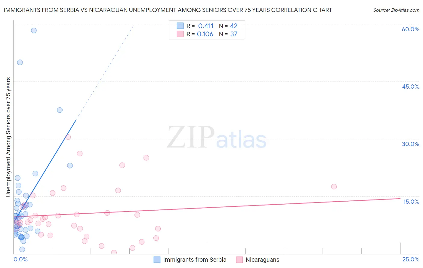 Immigrants from Serbia vs Nicaraguan Unemployment Among Seniors over 75 years