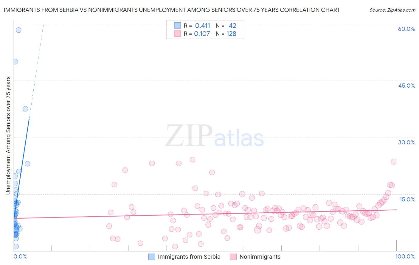 Immigrants from Serbia vs Nonimmigrants Unemployment Among Seniors over 75 years