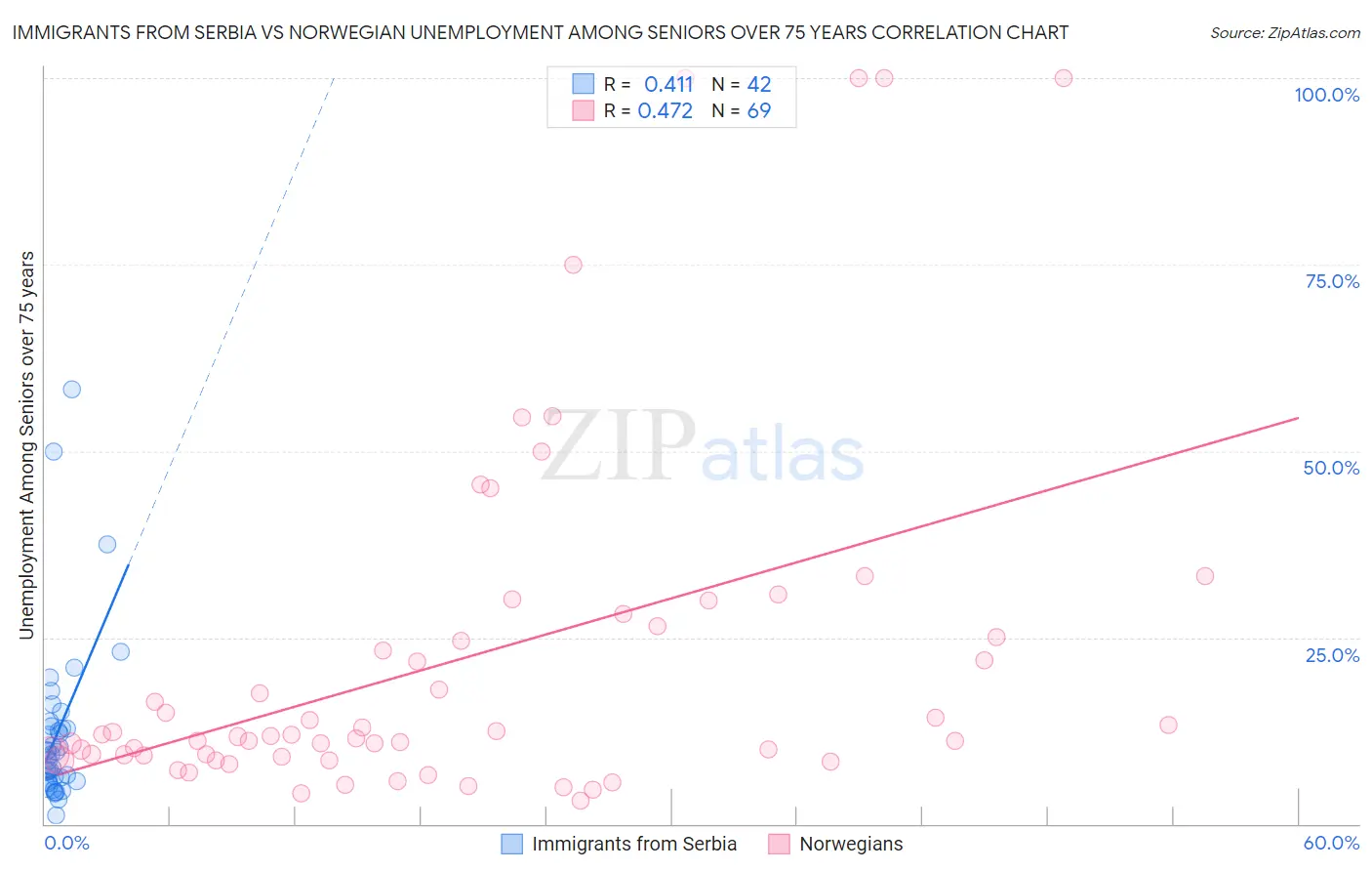 Immigrants from Serbia vs Norwegian Unemployment Among Seniors over 75 years