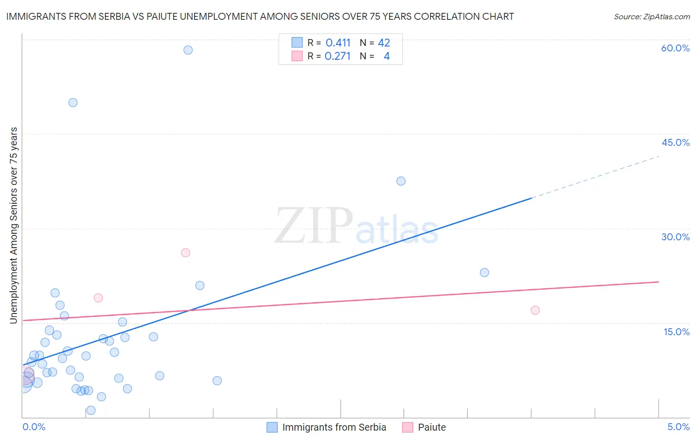 Immigrants from Serbia vs Paiute Unemployment Among Seniors over 75 years