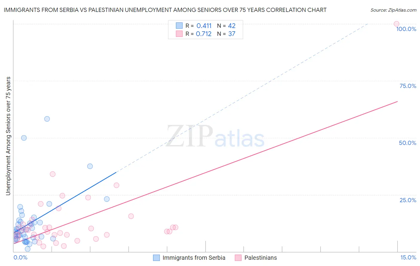 Immigrants from Serbia vs Palestinian Unemployment Among Seniors over 75 years