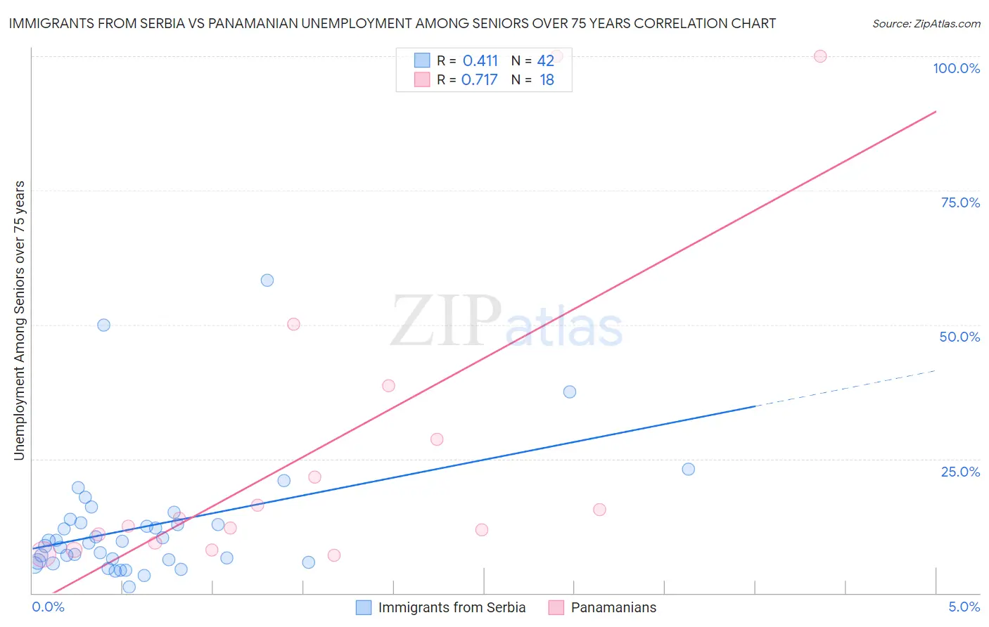 Immigrants from Serbia vs Panamanian Unemployment Among Seniors over 75 years