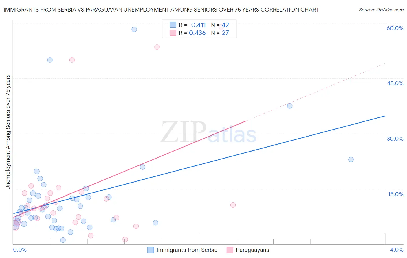 Immigrants from Serbia vs Paraguayan Unemployment Among Seniors over 75 years