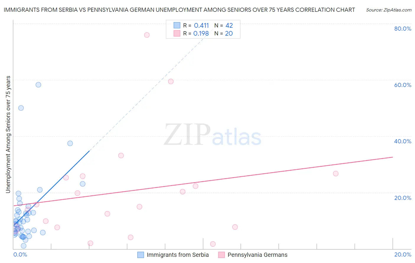 Immigrants from Serbia vs Pennsylvania German Unemployment Among Seniors over 75 years