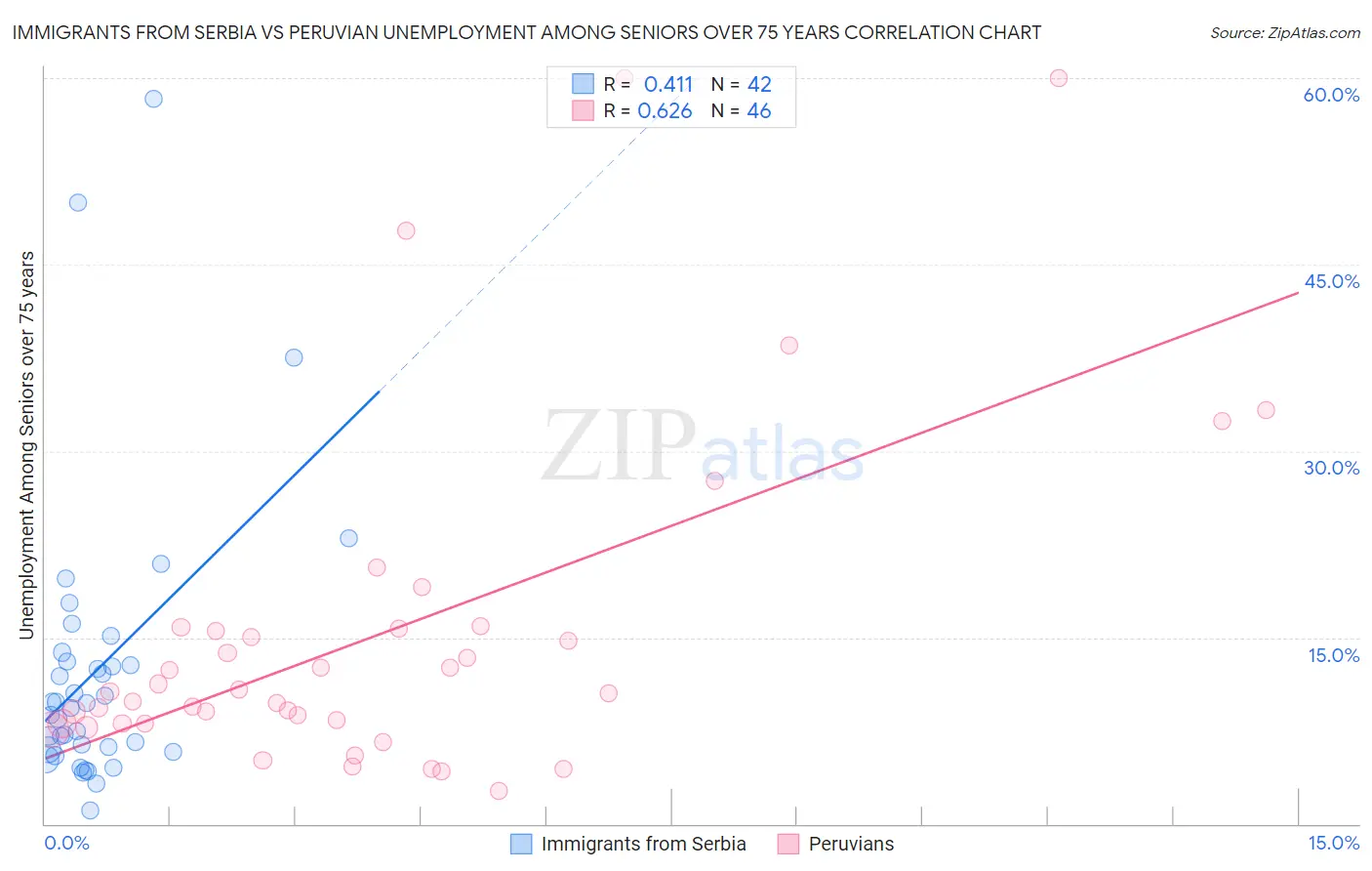 Immigrants from Serbia vs Peruvian Unemployment Among Seniors over 75 years