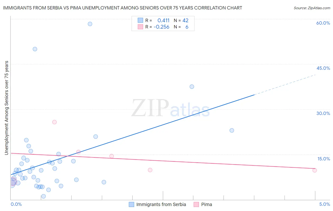 Immigrants from Serbia vs Pima Unemployment Among Seniors over 75 years