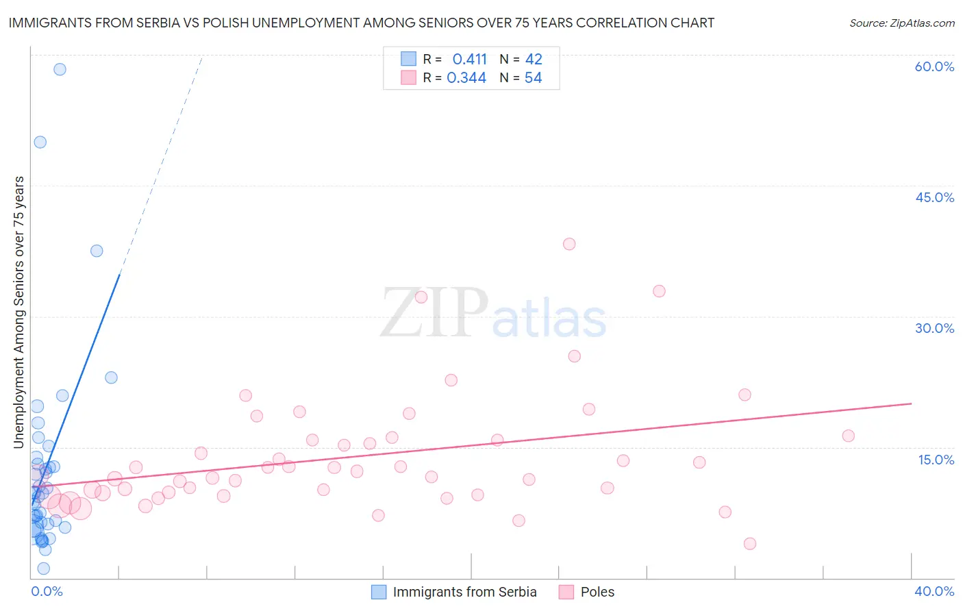 Immigrants from Serbia vs Polish Unemployment Among Seniors over 75 years