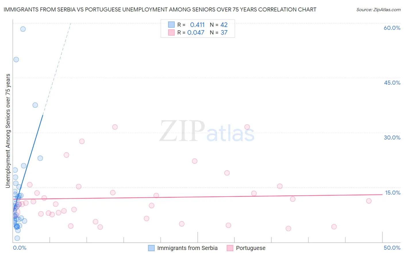 Immigrants from Serbia vs Portuguese Unemployment Among Seniors over 75 years