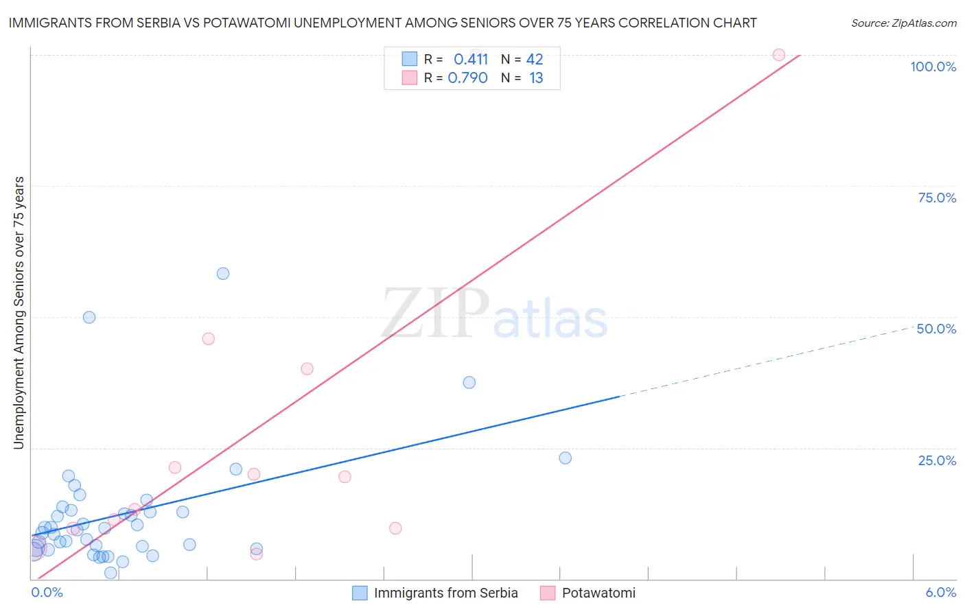 Immigrants from Serbia vs Potawatomi Unemployment Among Seniors over 75 years