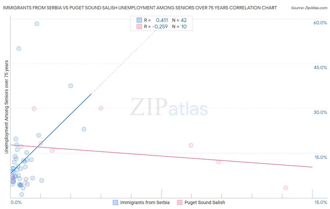 Immigrants from Serbia vs Puget Sound Salish Unemployment Among Seniors over 75 years