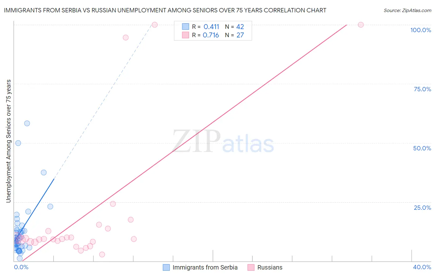 Immigrants from Serbia vs Russian Unemployment Among Seniors over 75 years