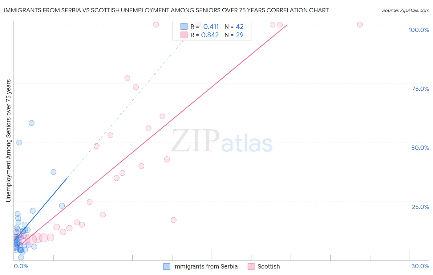 Immigrants from Serbia vs Scottish Unemployment Among Seniors over 75 years