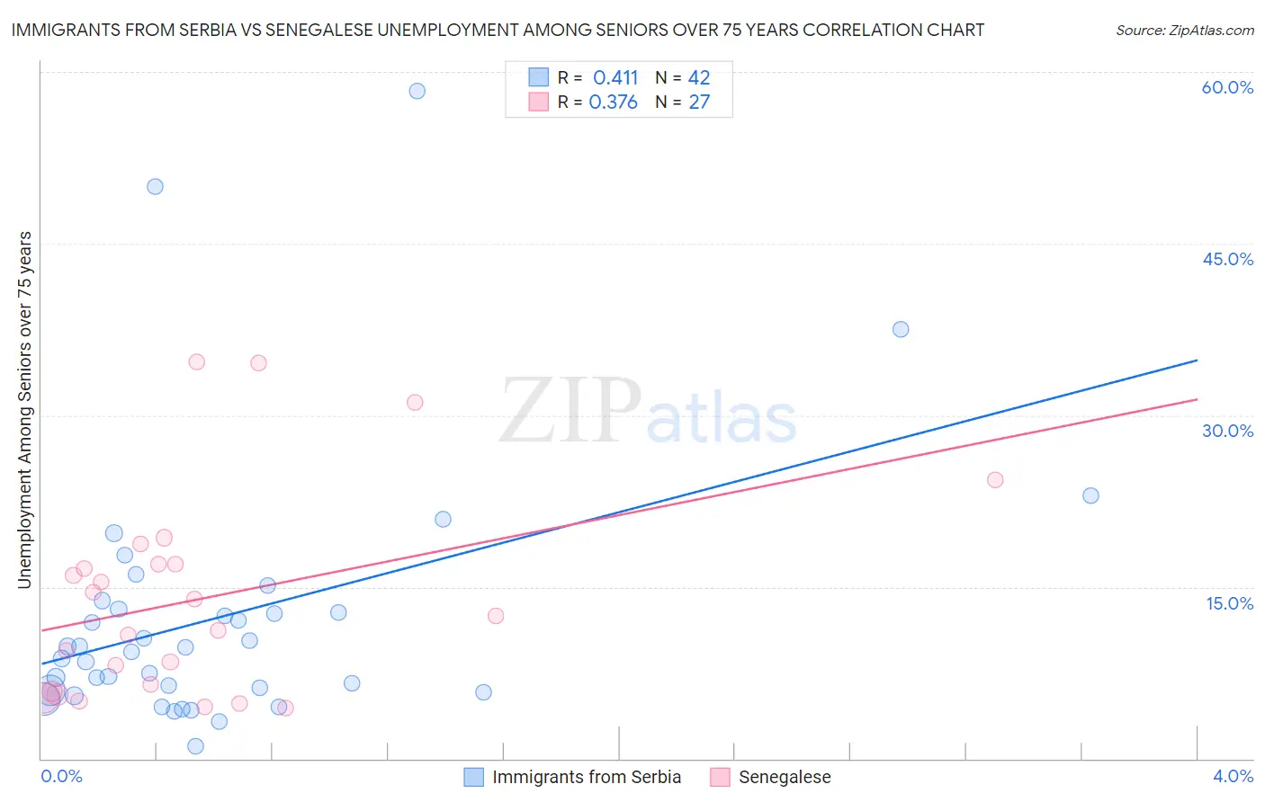 Immigrants from Serbia vs Senegalese Unemployment Among Seniors over 75 years