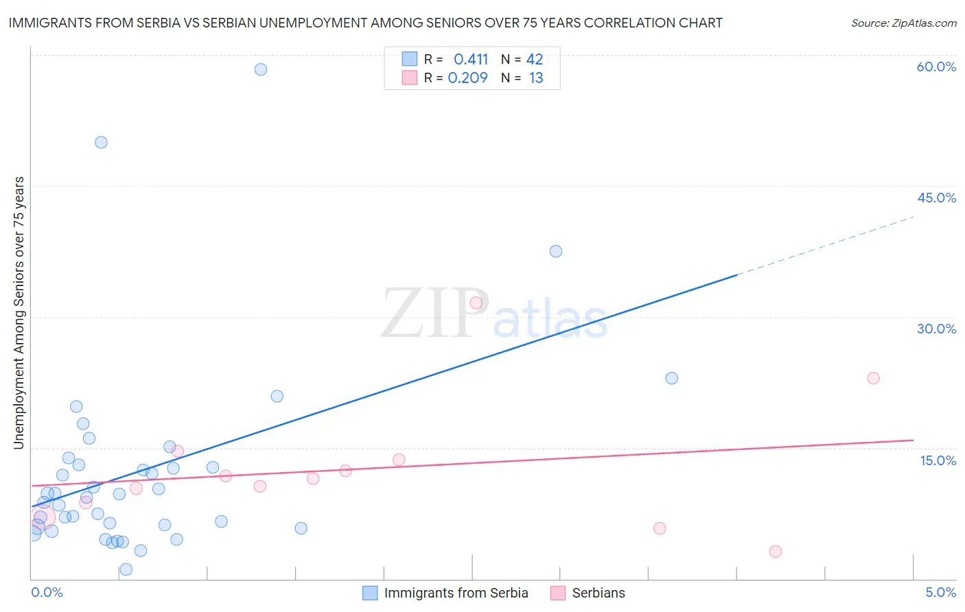 Immigrants from Serbia vs Serbian Unemployment Among Seniors over 75 years