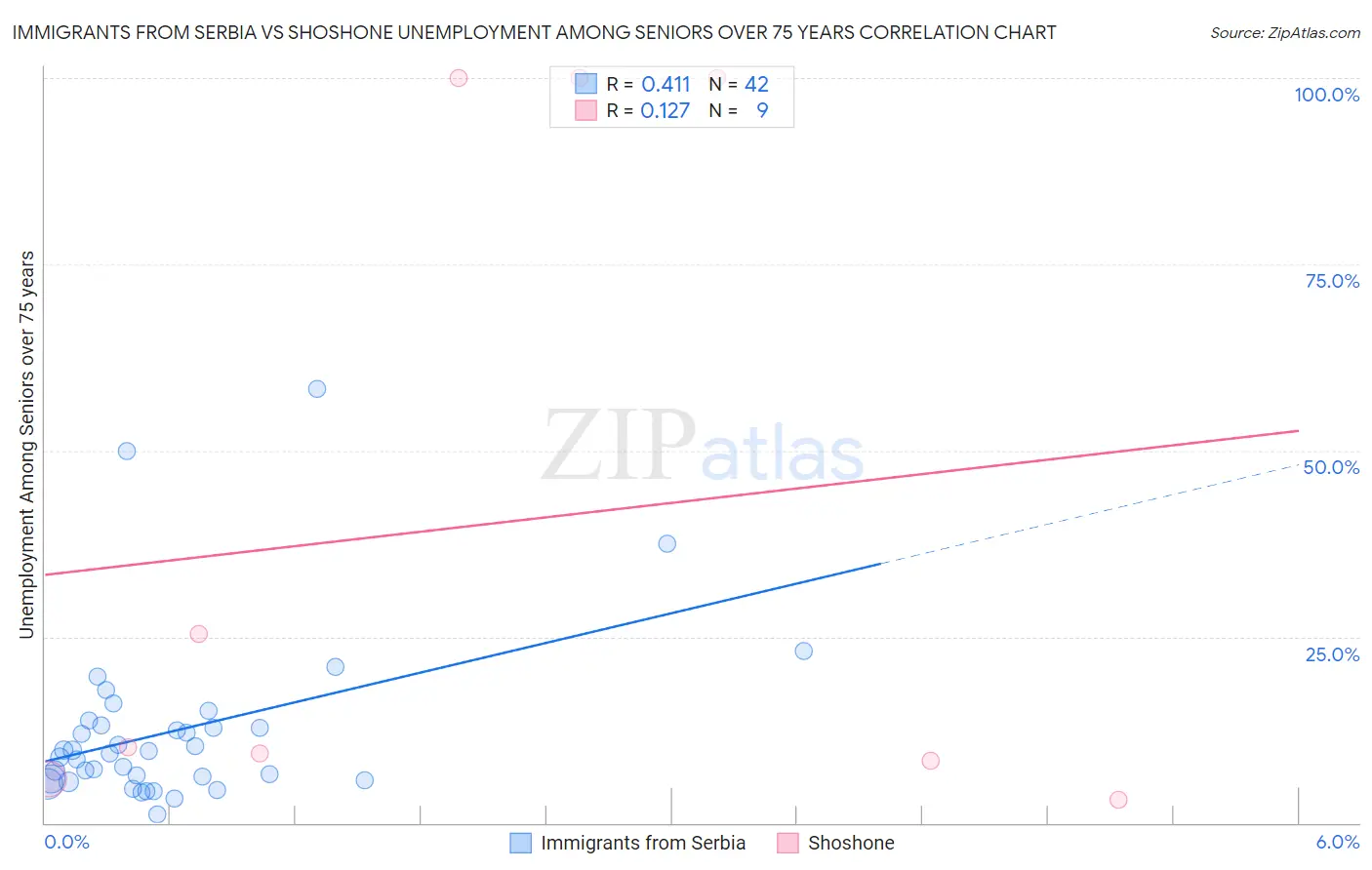 Immigrants from Serbia vs Shoshone Unemployment Among Seniors over 75 years