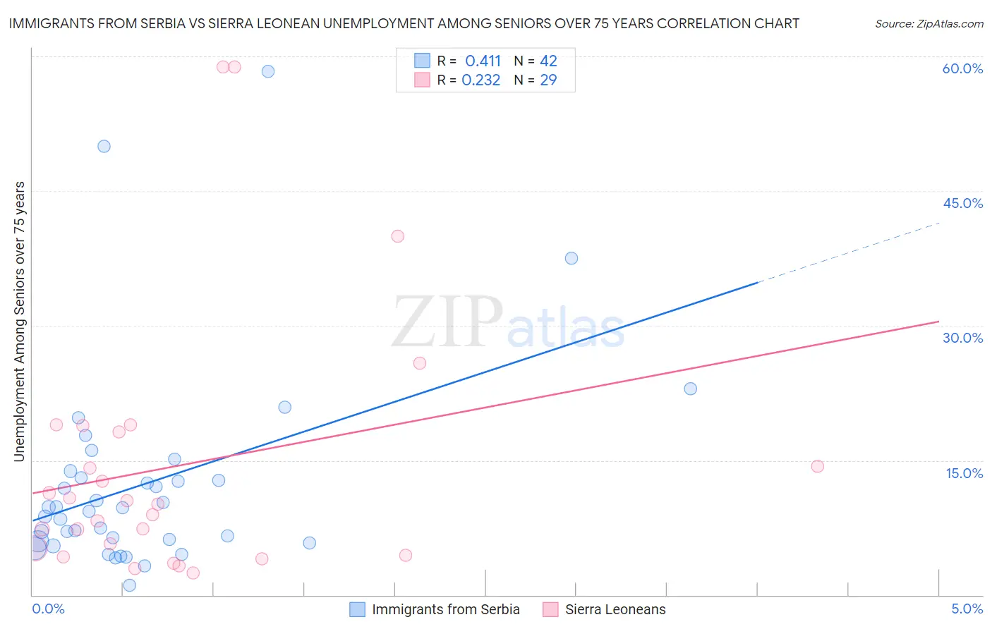 Immigrants from Serbia vs Sierra Leonean Unemployment Among Seniors over 75 years