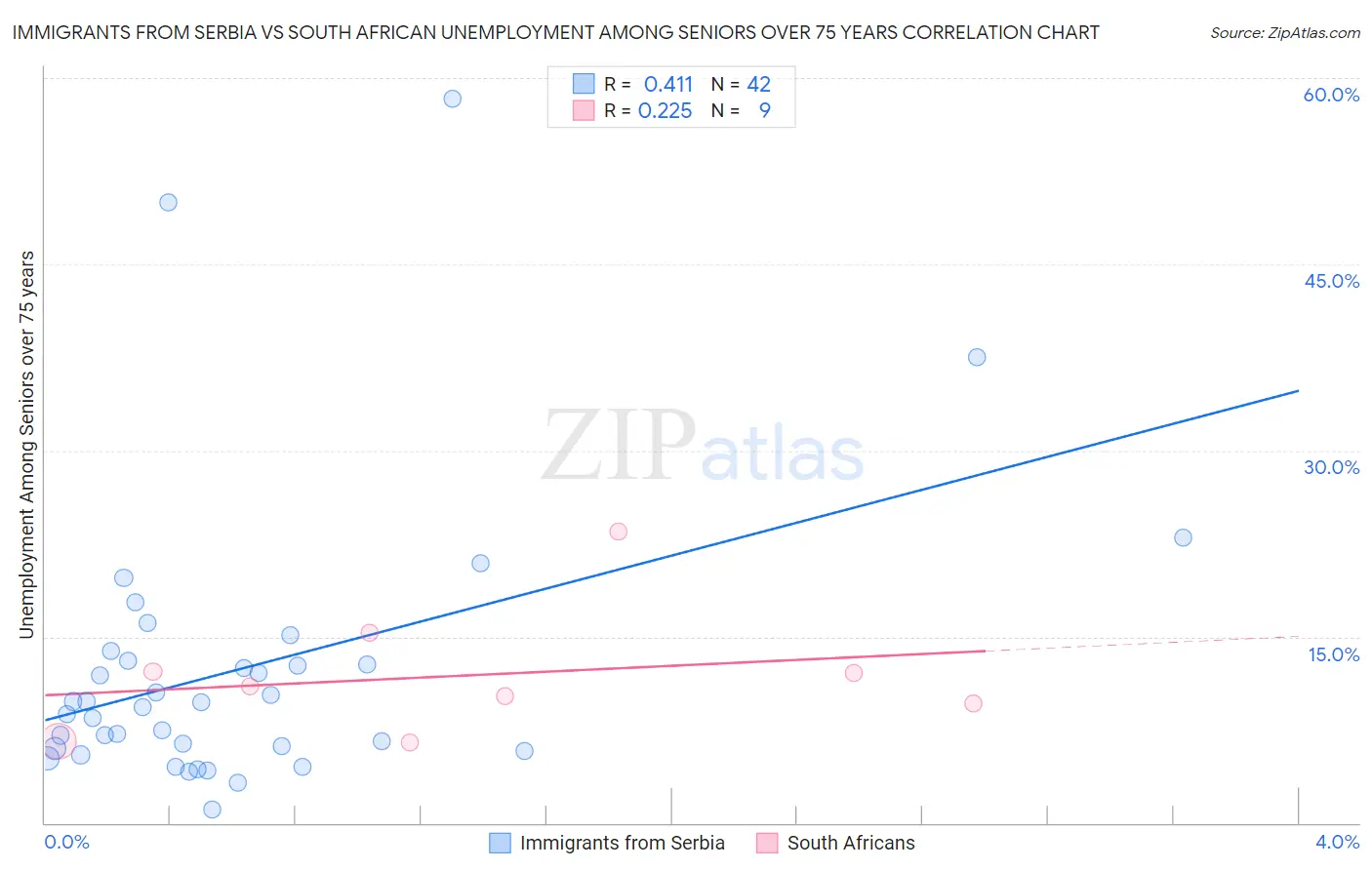 Immigrants from Serbia vs South African Unemployment Among Seniors over 75 years