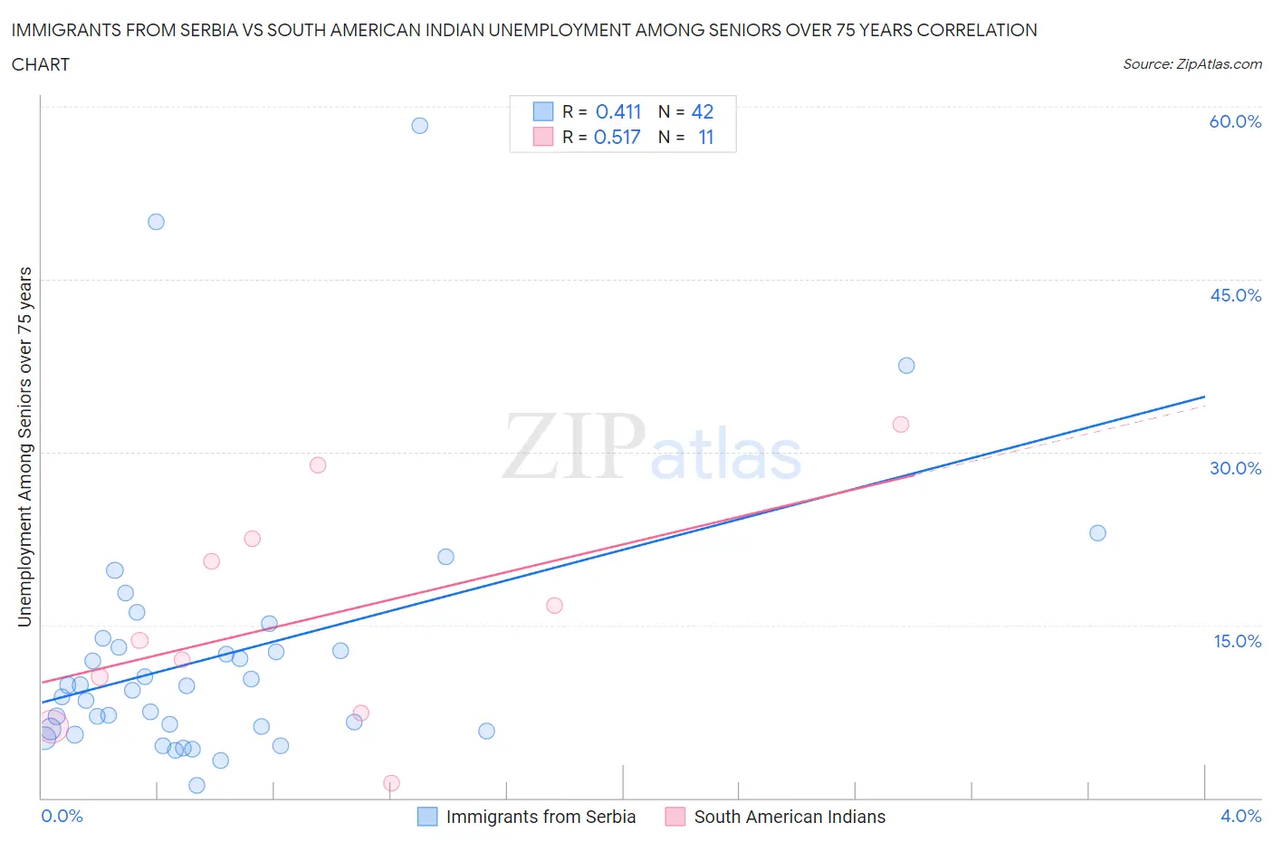 Immigrants from Serbia vs South American Indian Unemployment Among Seniors over 75 years