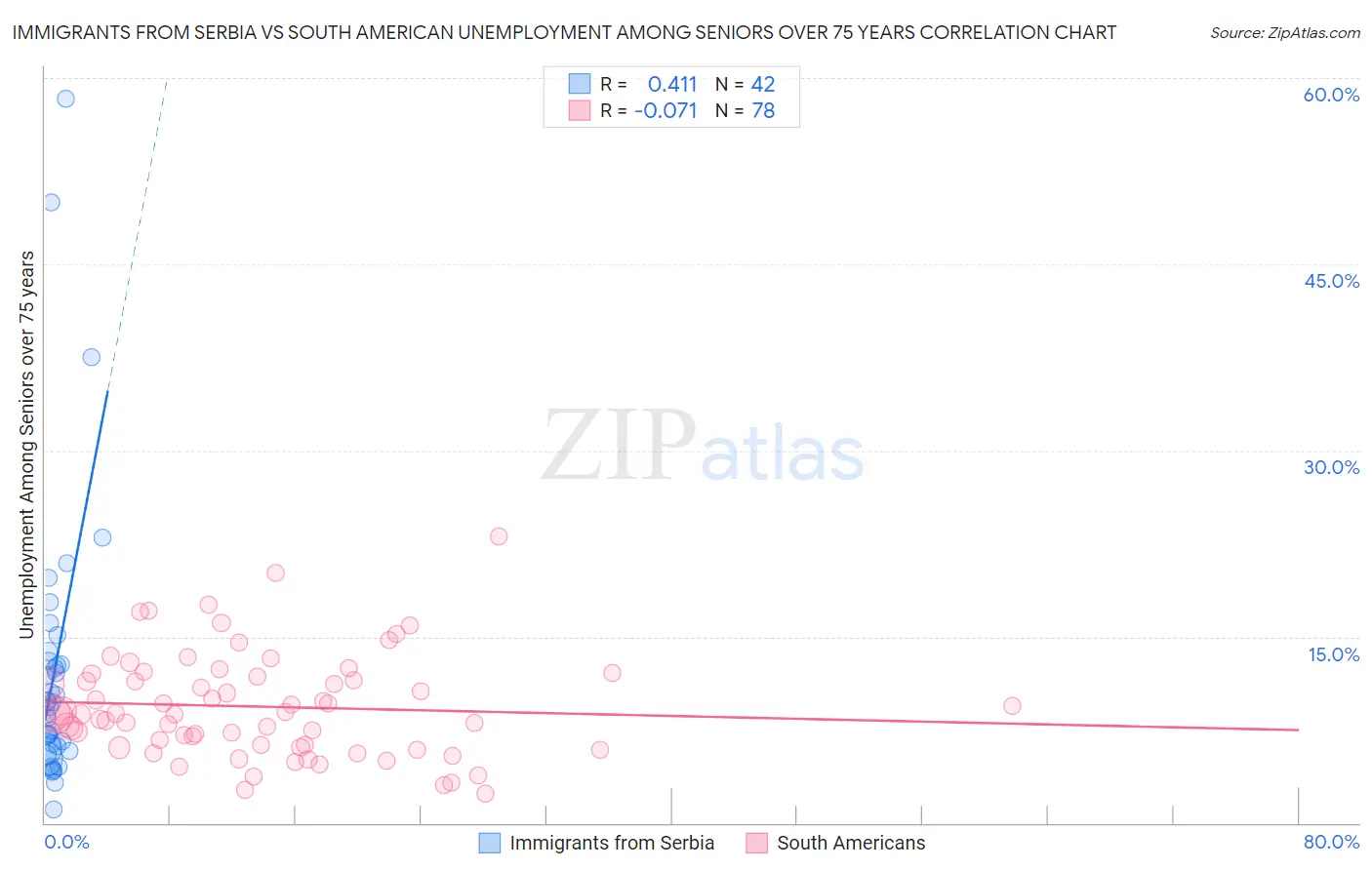 Immigrants from Serbia vs South American Unemployment Among Seniors over 75 years