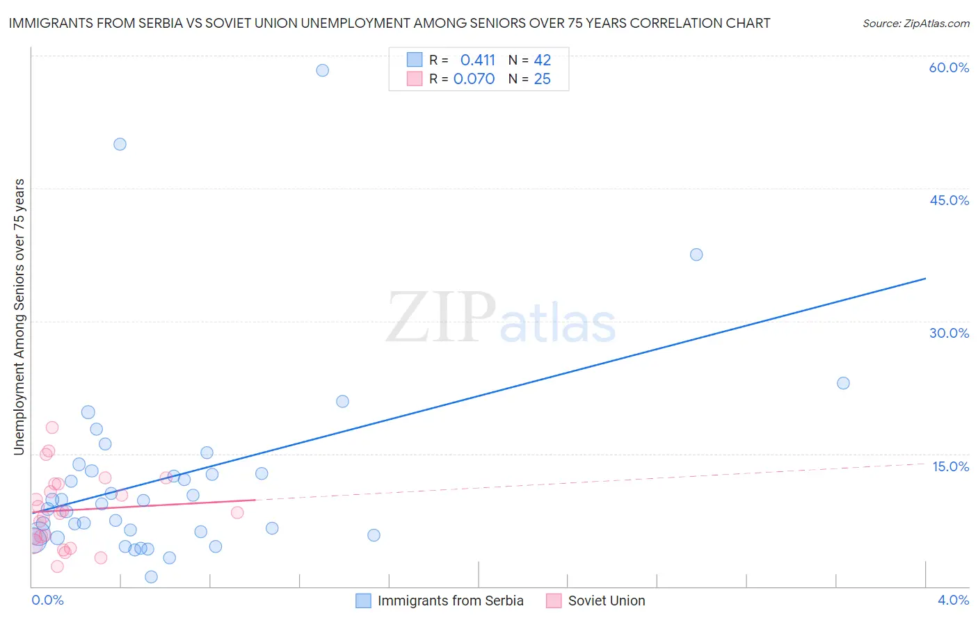 Immigrants from Serbia vs Soviet Union Unemployment Among Seniors over 75 years