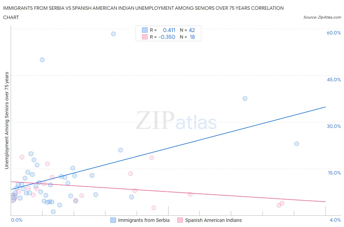 Immigrants from Serbia vs Spanish American Indian Unemployment Among Seniors over 75 years