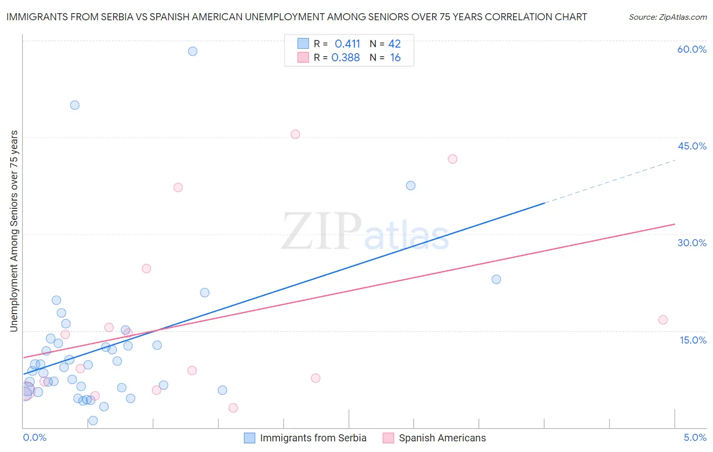 Immigrants from Serbia vs Spanish American Unemployment Among Seniors over 75 years