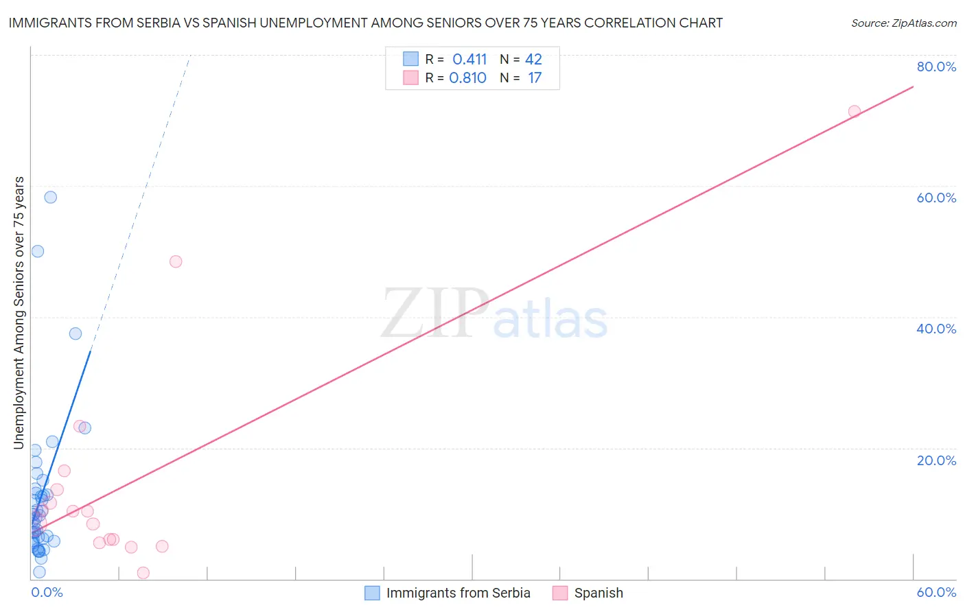 Immigrants from Serbia vs Spanish Unemployment Among Seniors over 75 years