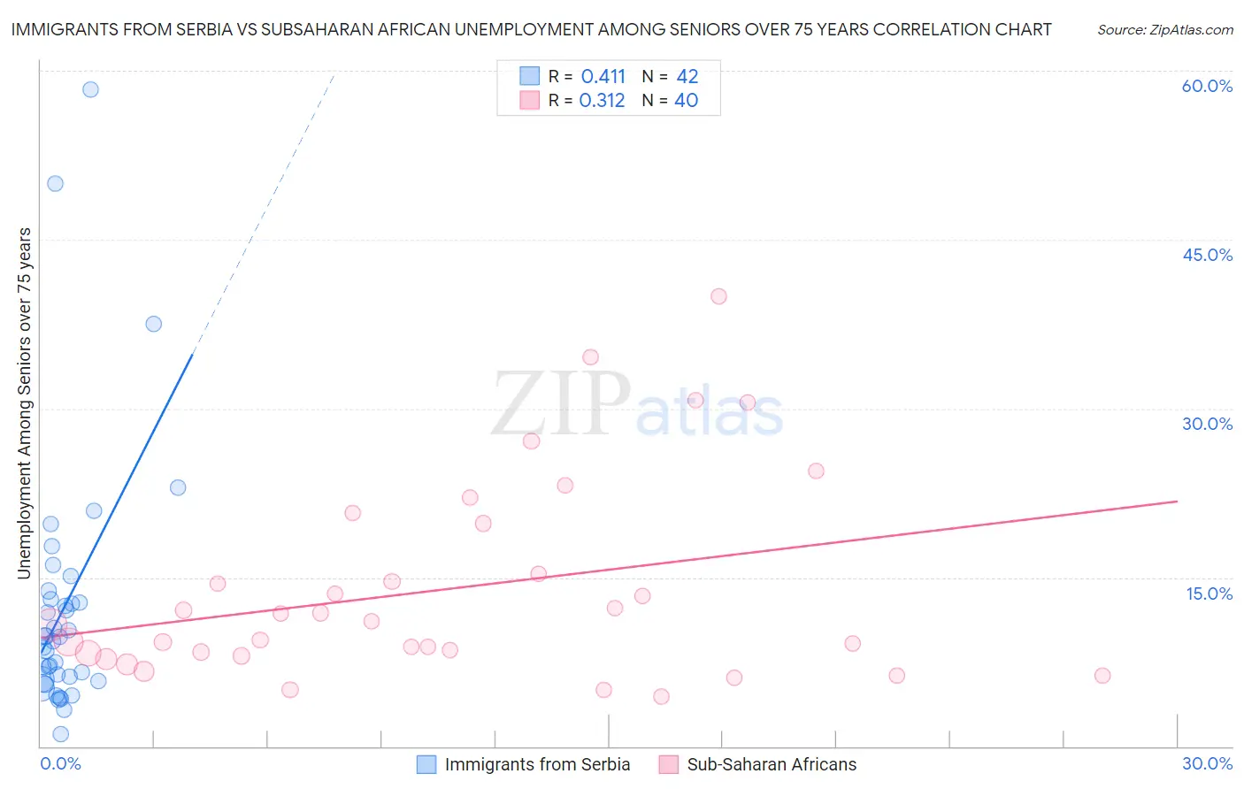 Immigrants from Serbia vs Subsaharan African Unemployment Among Seniors over 75 years