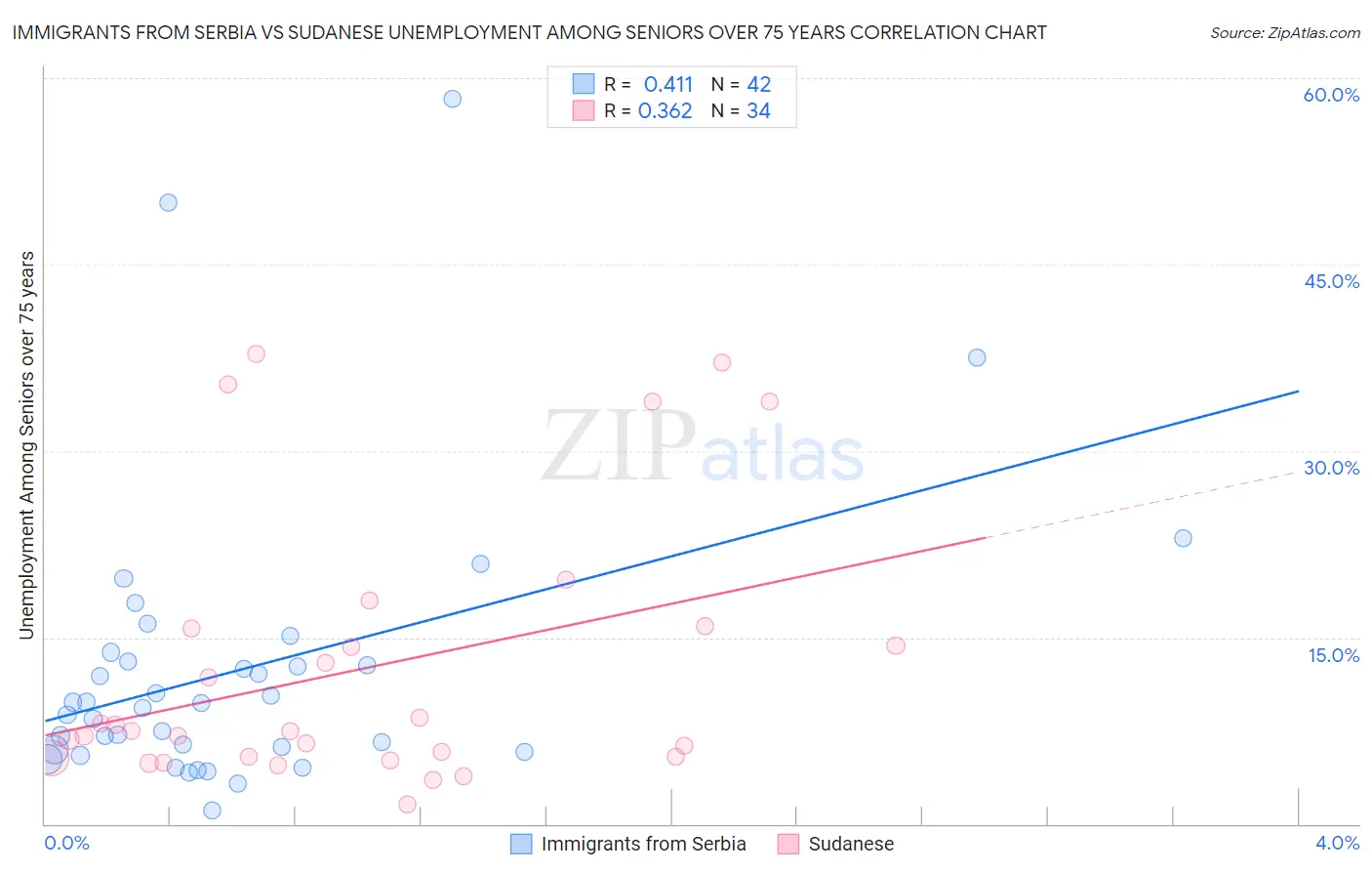 Immigrants from Serbia vs Sudanese Unemployment Among Seniors over 75 years