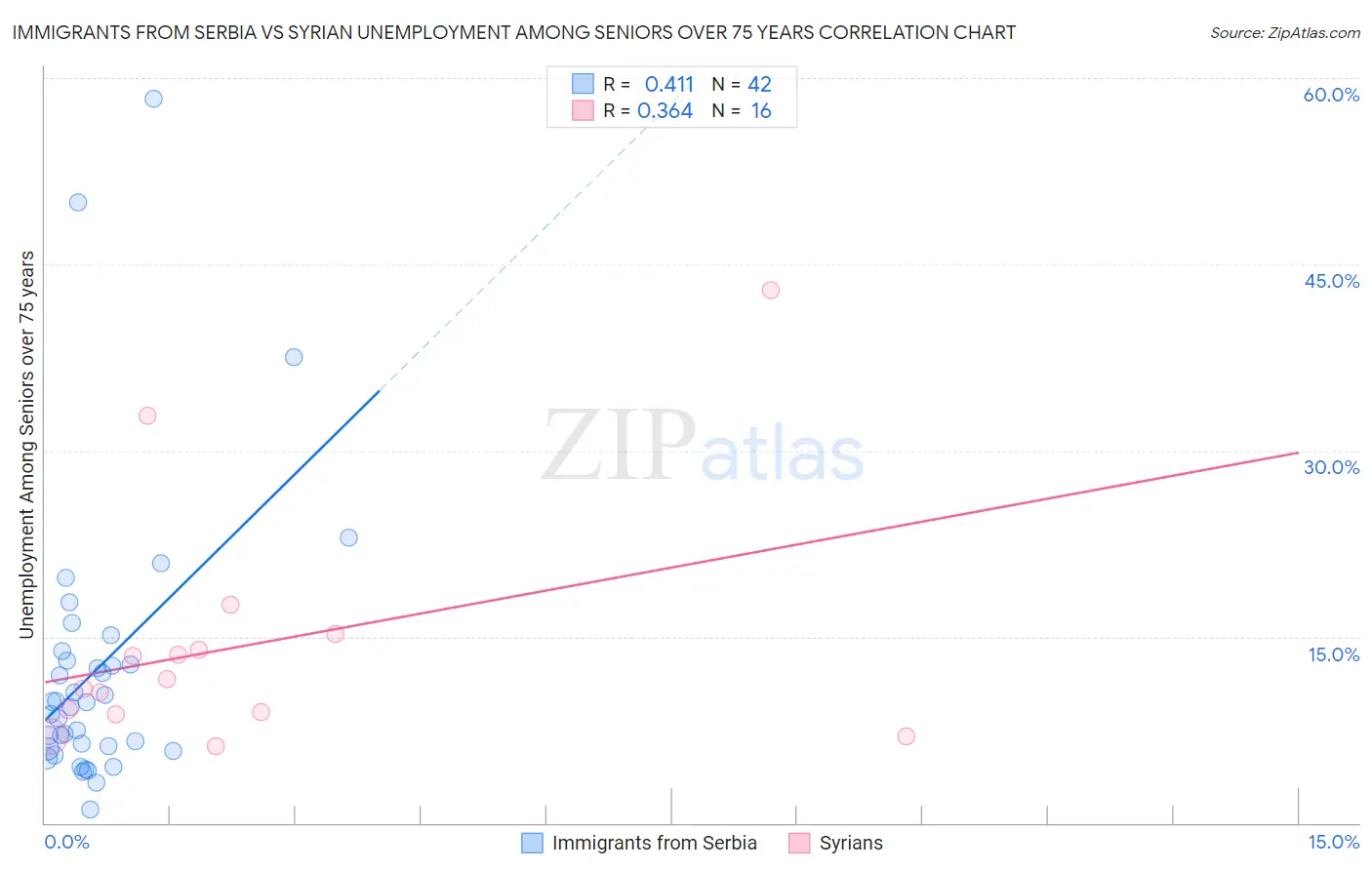 Immigrants from Serbia vs Syrian Unemployment Among Seniors over 75 years