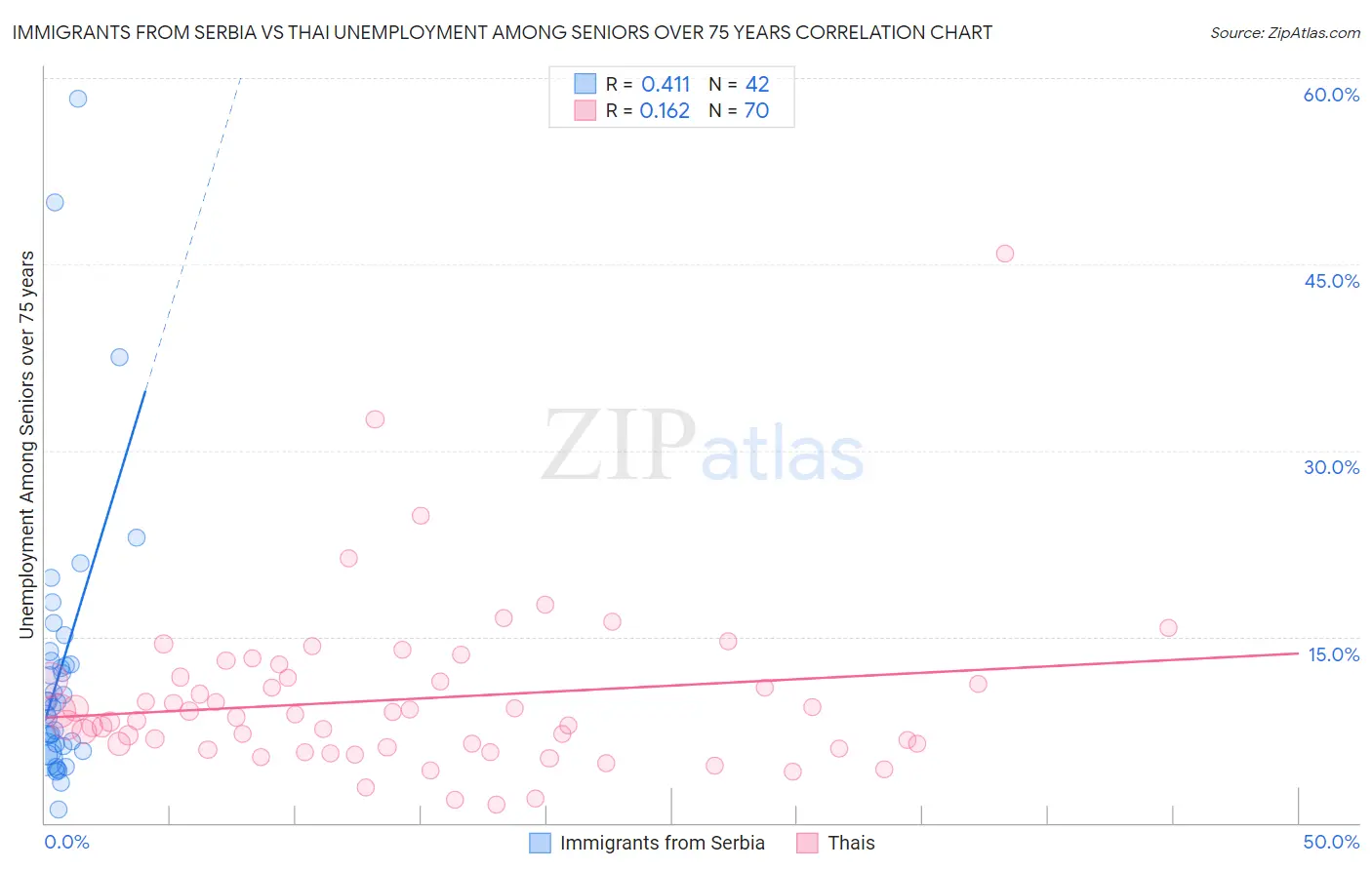 Immigrants from Serbia vs Thai Unemployment Among Seniors over 75 years