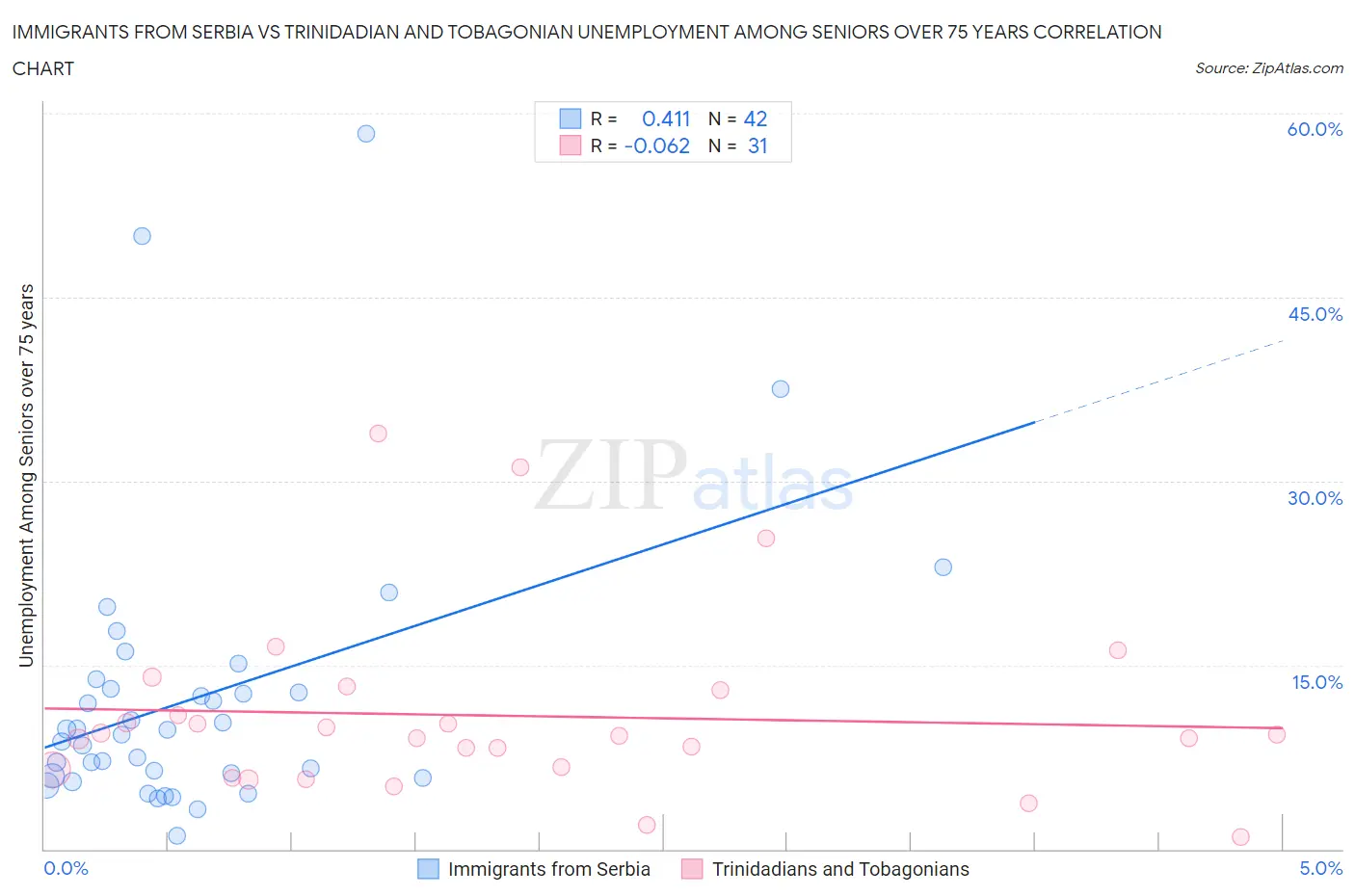 Immigrants from Serbia vs Trinidadian and Tobagonian Unemployment Among Seniors over 75 years