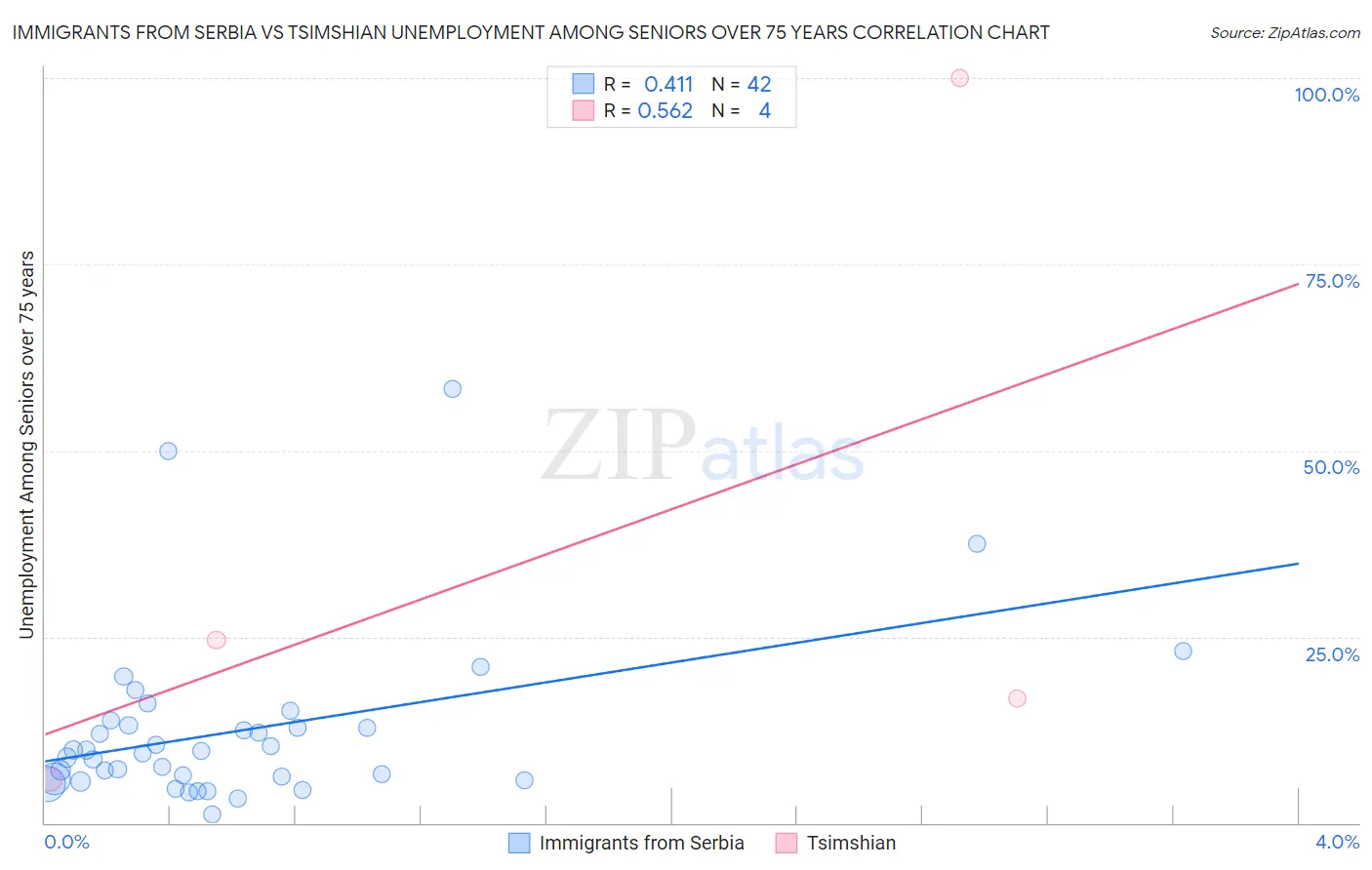 Immigrants from Serbia vs Tsimshian Unemployment Among Seniors over 75 years