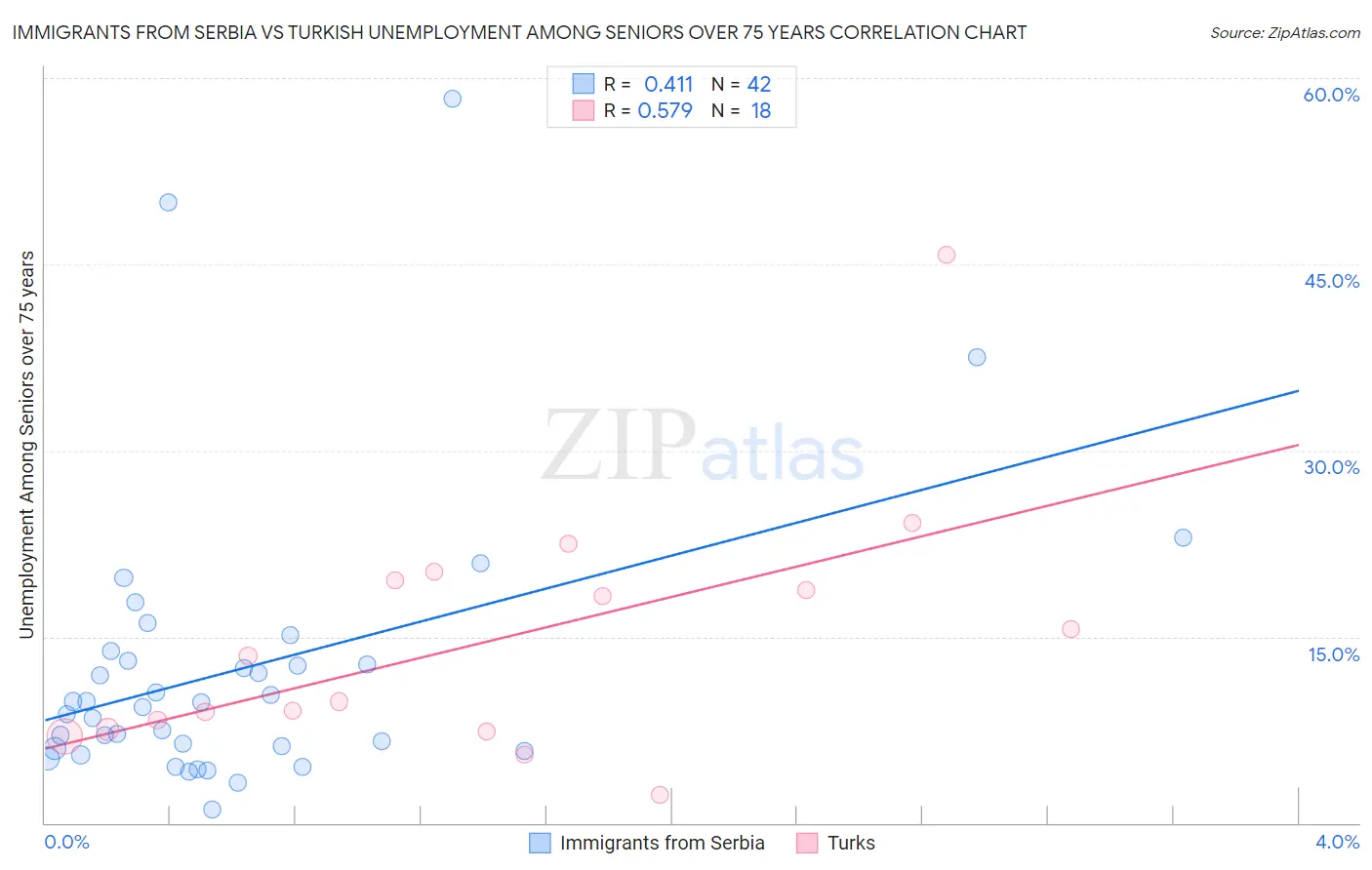 Immigrants from Serbia vs Turkish Unemployment Among Seniors over 75 years