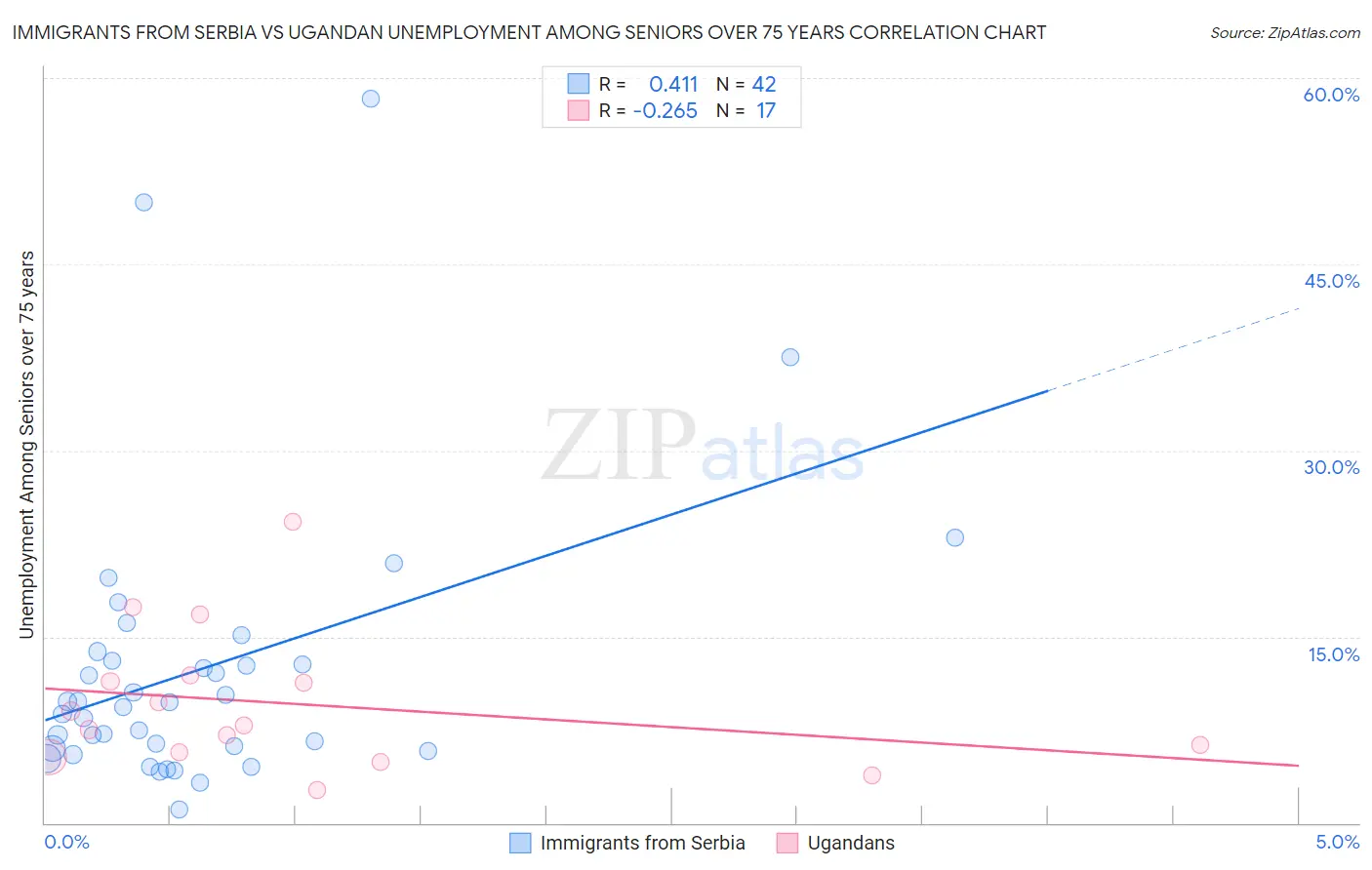 Immigrants from Serbia vs Ugandan Unemployment Among Seniors over 75 years