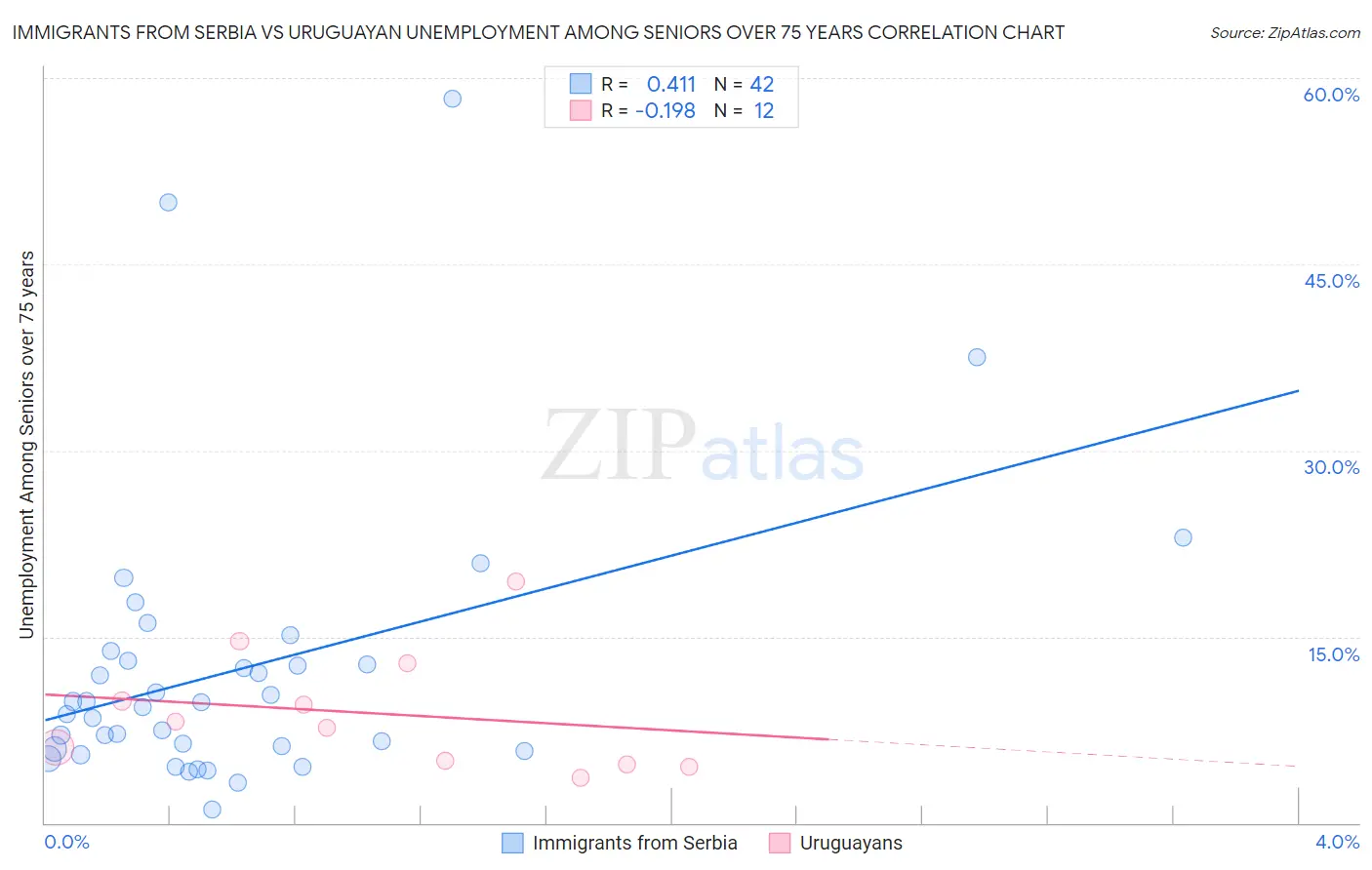 Immigrants from Serbia vs Uruguayan Unemployment Among Seniors over 75 years