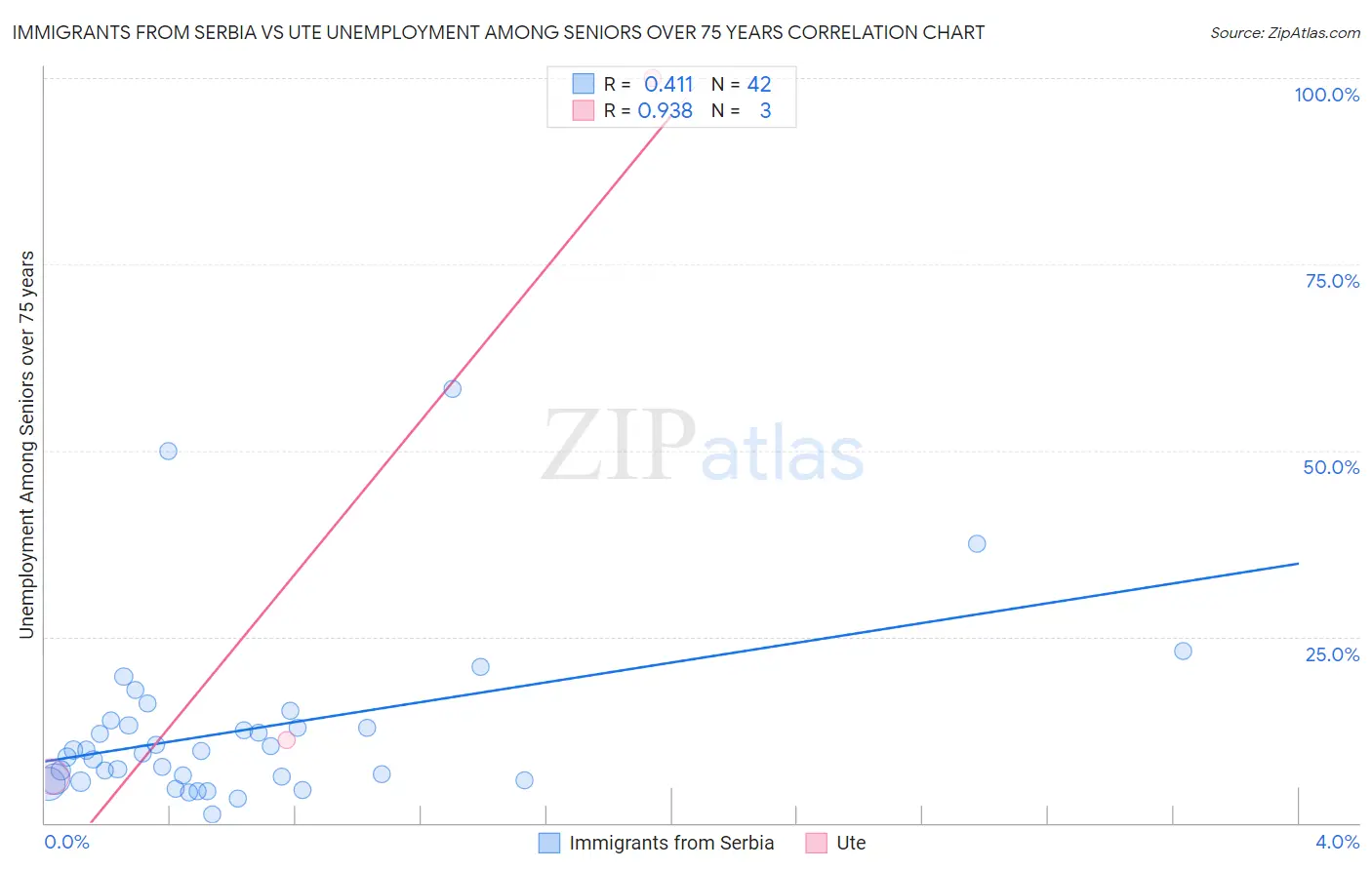 Immigrants from Serbia vs Ute Unemployment Among Seniors over 75 years