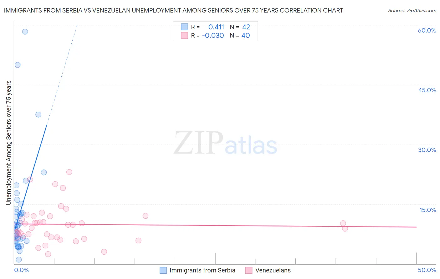 Immigrants from Serbia vs Venezuelan Unemployment Among Seniors over 75 years