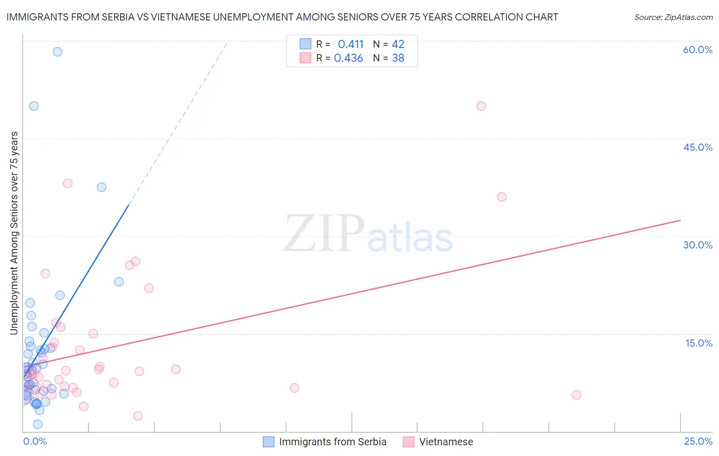 Immigrants from Serbia vs Vietnamese Unemployment Among Seniors over 75 years