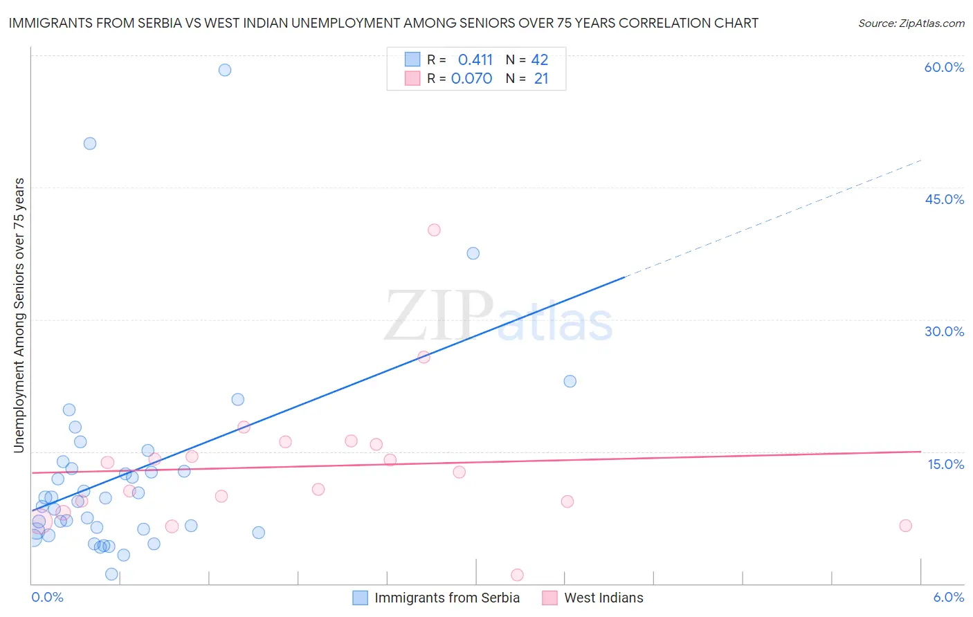 Immigrants from Serbia vs West Indian Unemployment Among Seniors over 75 years