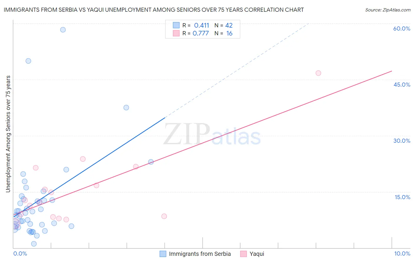 Immigrants from Serbia vs Yaqui Unemployment Among Seniors over 75 years