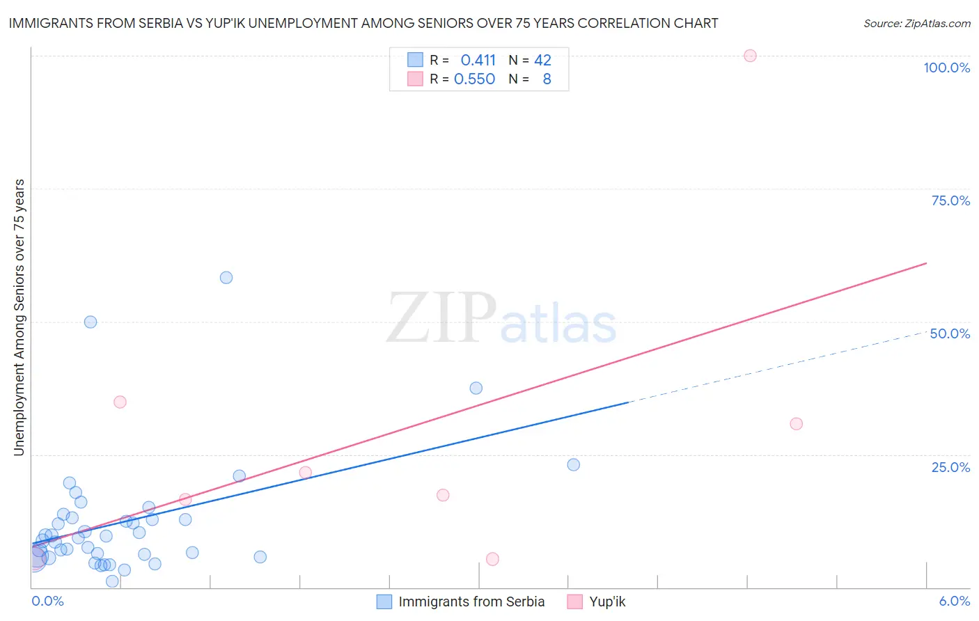 Immigrants from Serbia vs Yup'ik Unemployment Among Seniors over 75 years