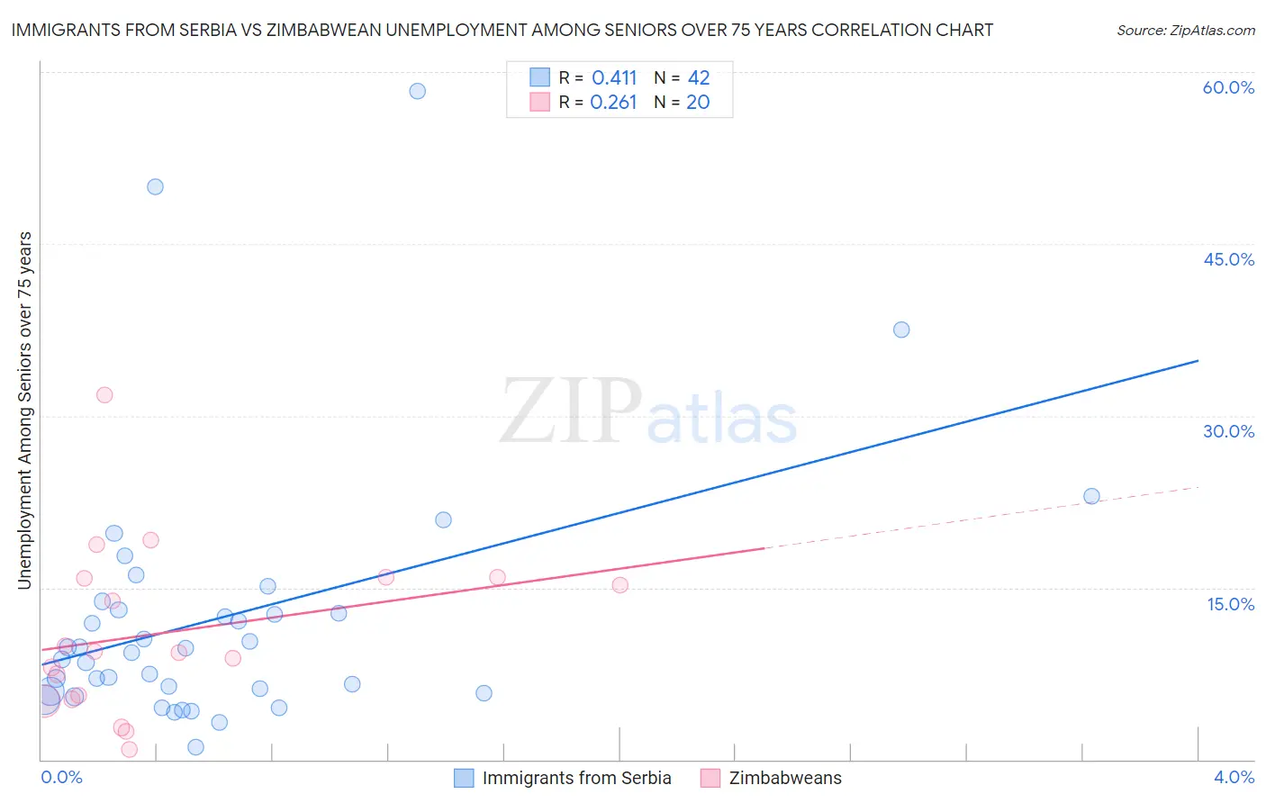 Immigrants from Serbia vs Zimbabwean Unemployment Among Seniors over 75 years