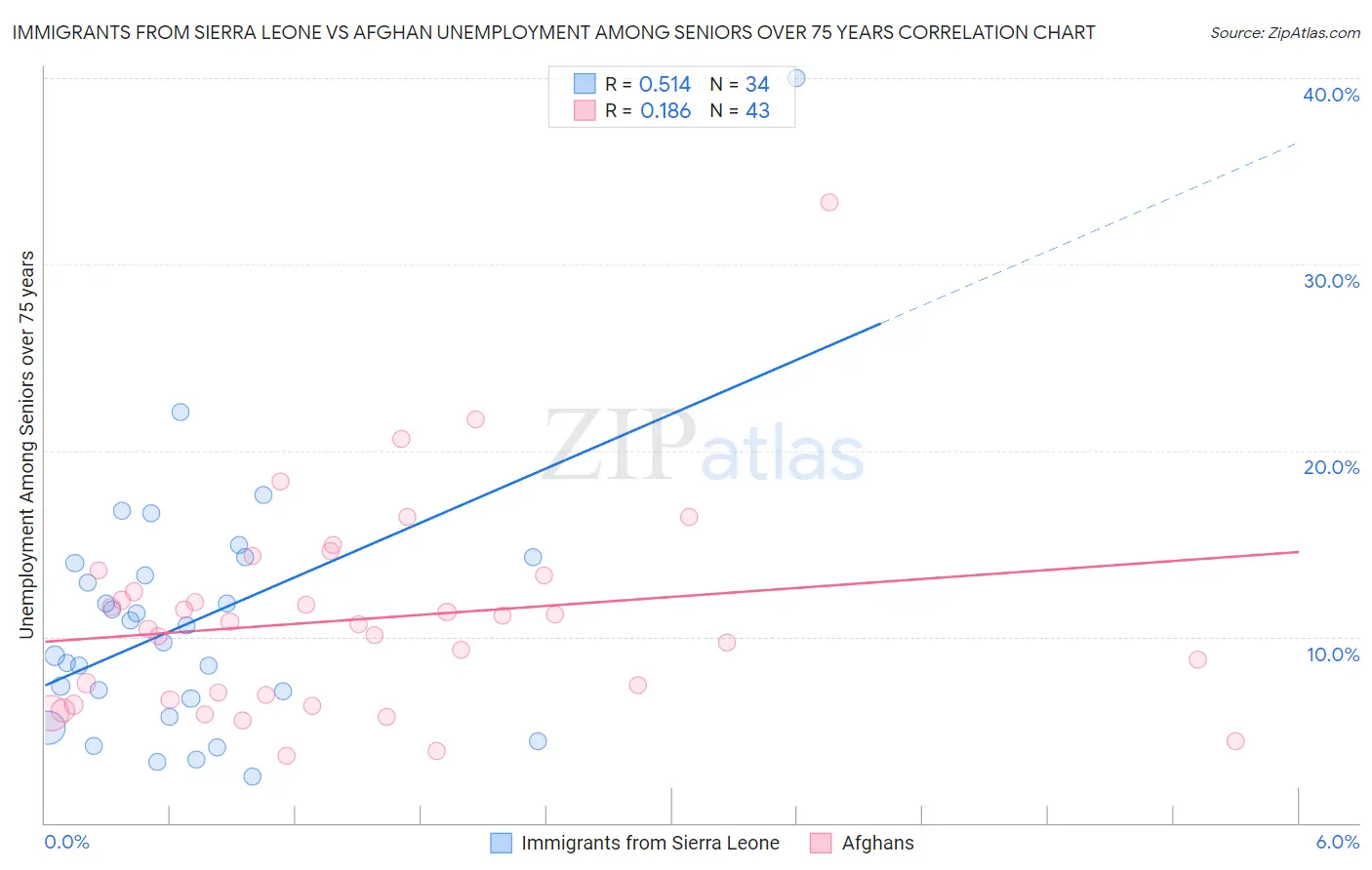 Immigrants from Sierra Leone vs Afghan Unemployment Among Seniors over 75 years